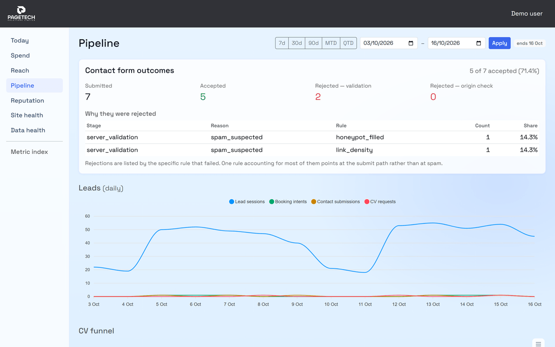 The Pipeline page: contact form outcomes with the rule behind each rejection, and daily leads
