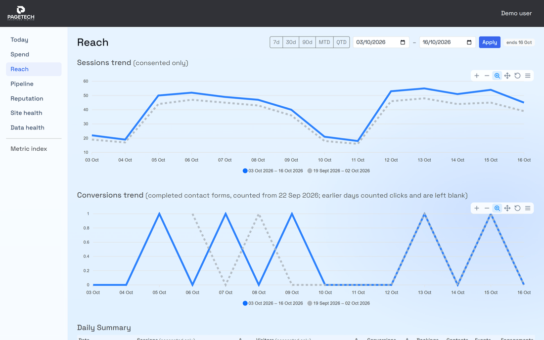 The Reach page: sessions and conversions over two weeks, each charted against the previous period