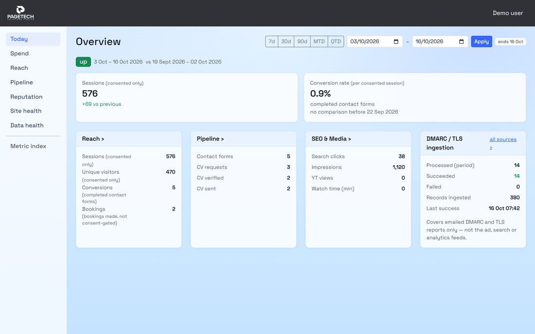 The dashboard Overview: headline sessions and conversion rate, with Reach, Pipeline, SEO and email-security cards for a two-week period