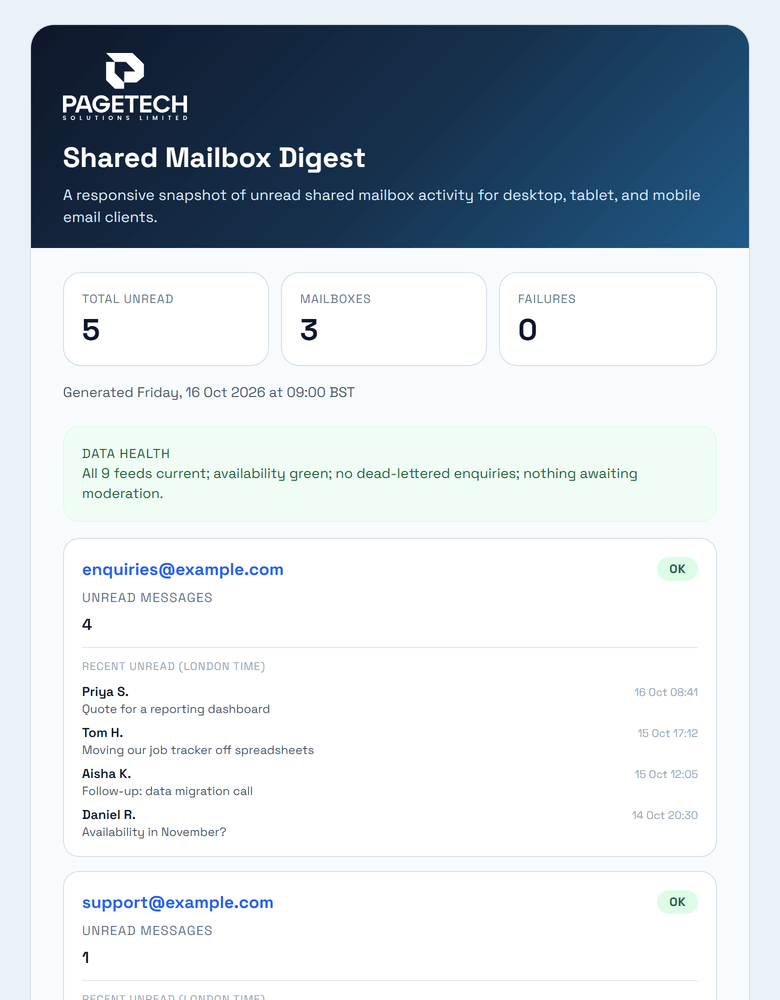 The top of the morning digest email: unread counts per shared mailbox and a one-line green data-health card